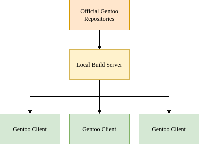 5 советов по ускорению компиляции дистрибутива Buildpkg 13