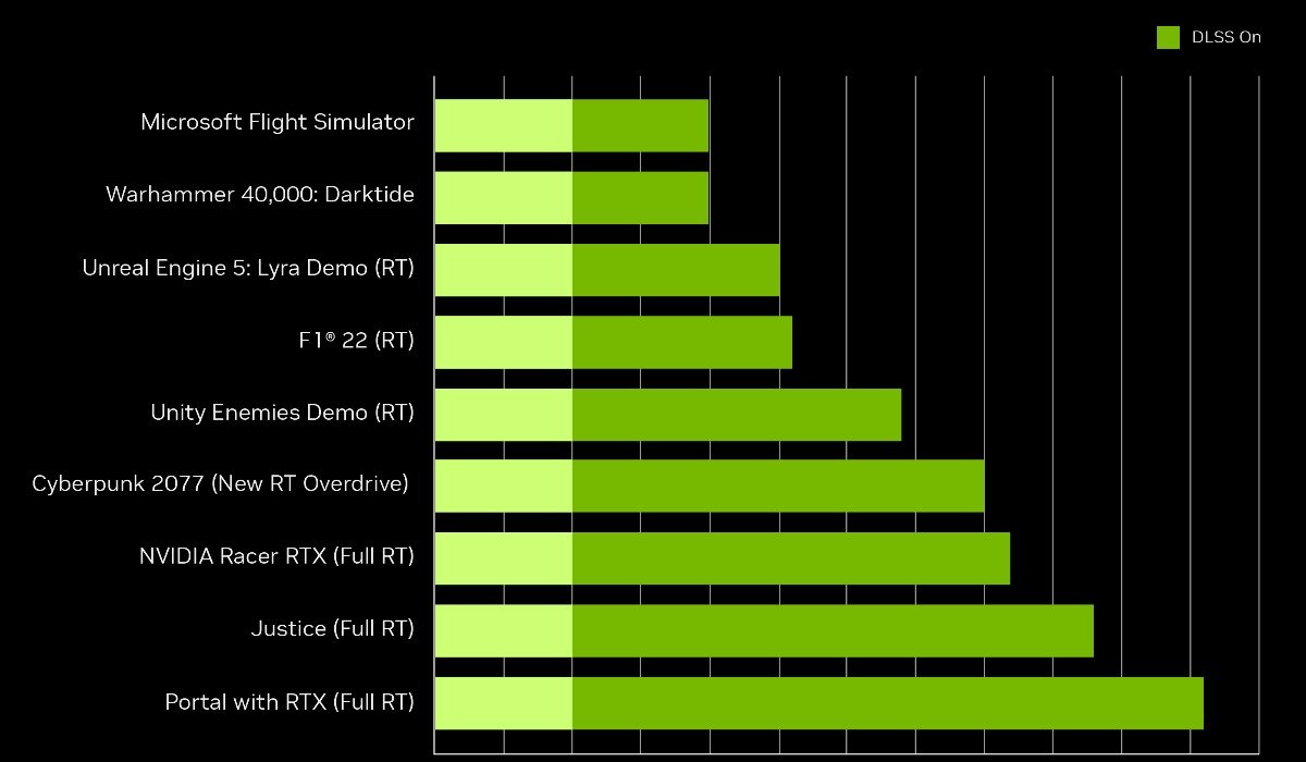 ИИ в играх Nvidia Dlss