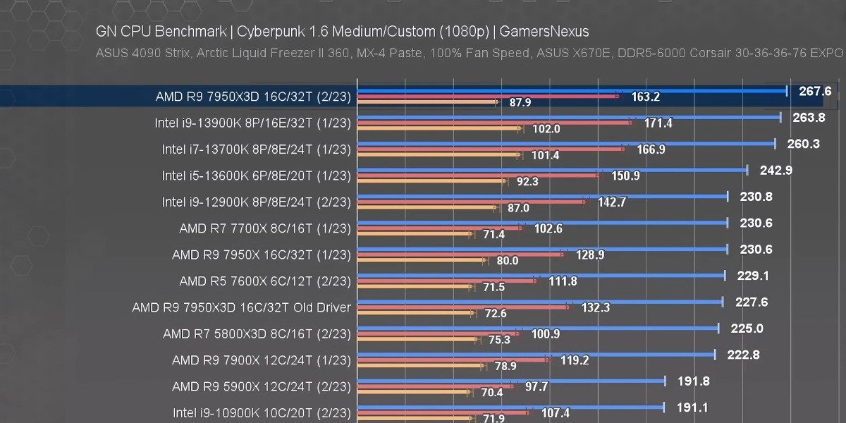 AMD против процессора Intel 2023: лучший игровой процессор