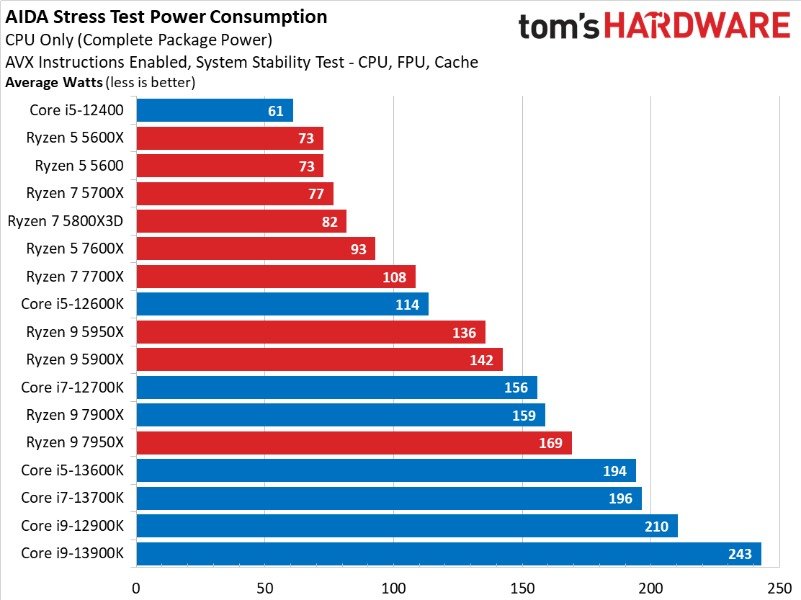 Энергопотребление процессоров AMD и Intel в 2023 году