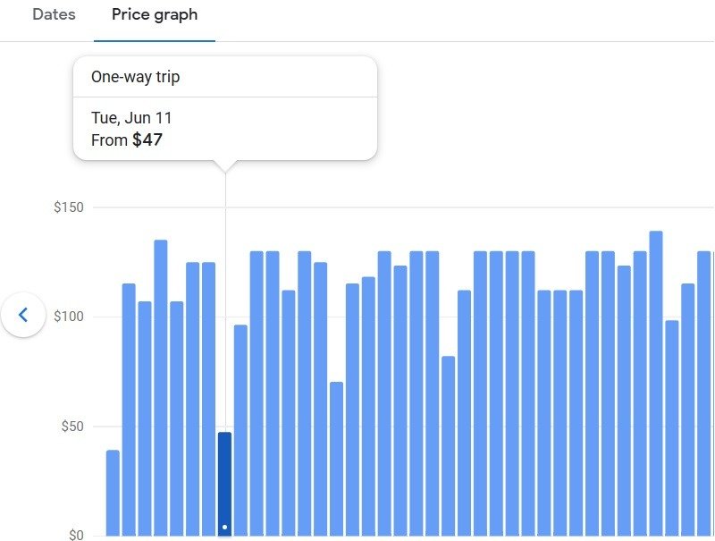 График цен Google Flights с указанием самого низкого тарифа.