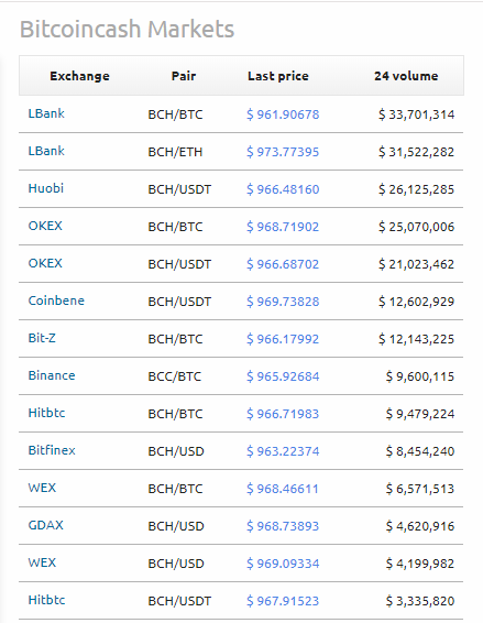 биткойн-кэш-рынки