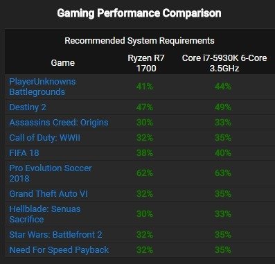 сравнить-аппаратные-игровые проценты