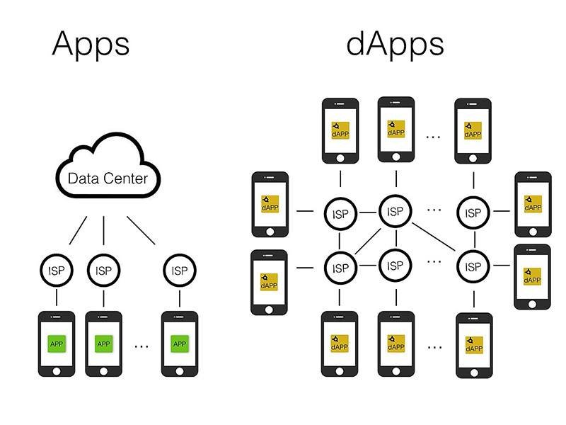 dapps-децентрализация