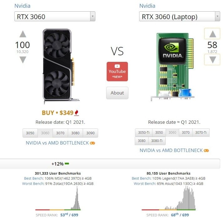 Игровые ноутбуки 2023 Rtx 3060 — настольный компьютер против ноутбука 2