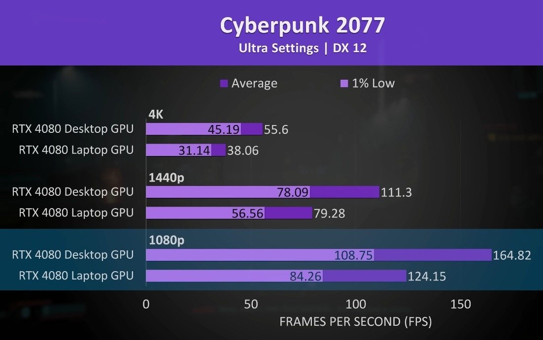 Игровые ноутбуки 2023 Rtx 4080 — настольный компьютер против ноутбука