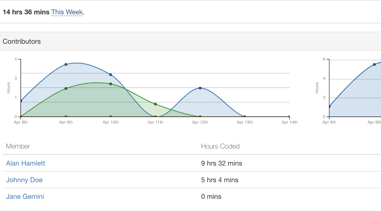 Приложения Github 5 информационных панелей команды Wakatime