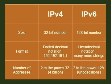 Глоссарий Сетевые сети Ipv4 и Ipv6