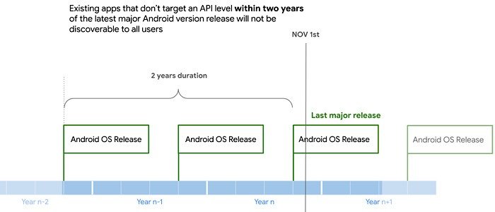 Расписание приложений Google Play Store для Android