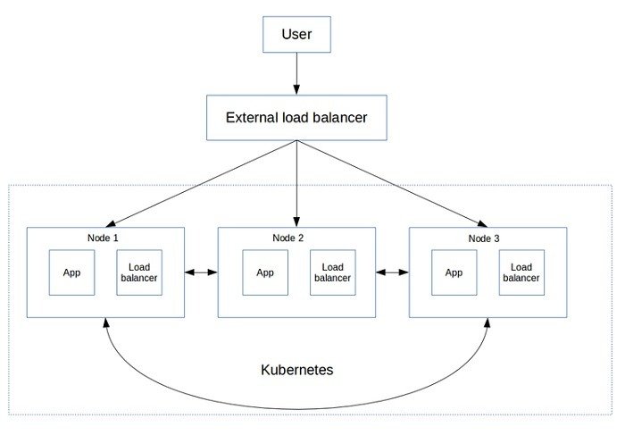 Кластер балансировки нагрузки Kubernetes