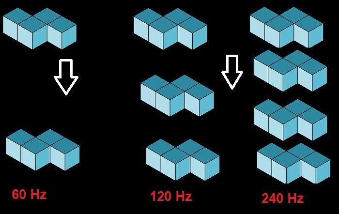 Монитор частоты обновления, иллюстрирующий частоту обновления Тетрис