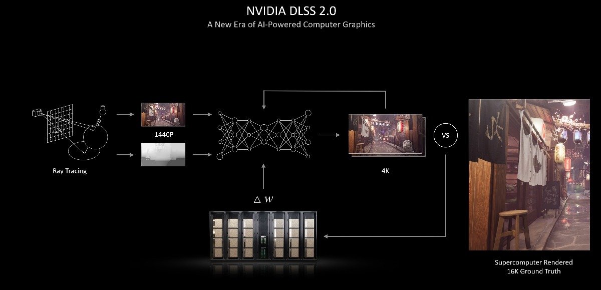 NVIDIA Geforce Rtx 30 серии Dlss 2