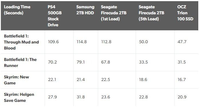 SSD против Sshd Время загрузки 1