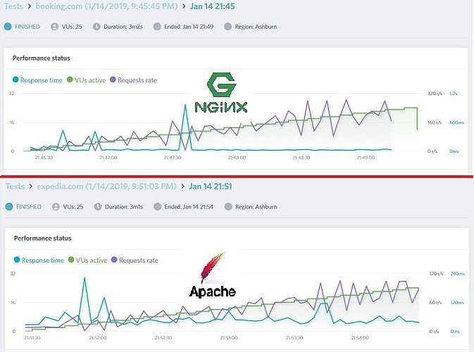 Тестирование масштабируемости Apache и Nginx на Loadimpact.com