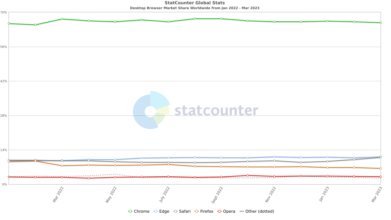 Браузер Statcounter, ежемесячный выпуск 202201 202303