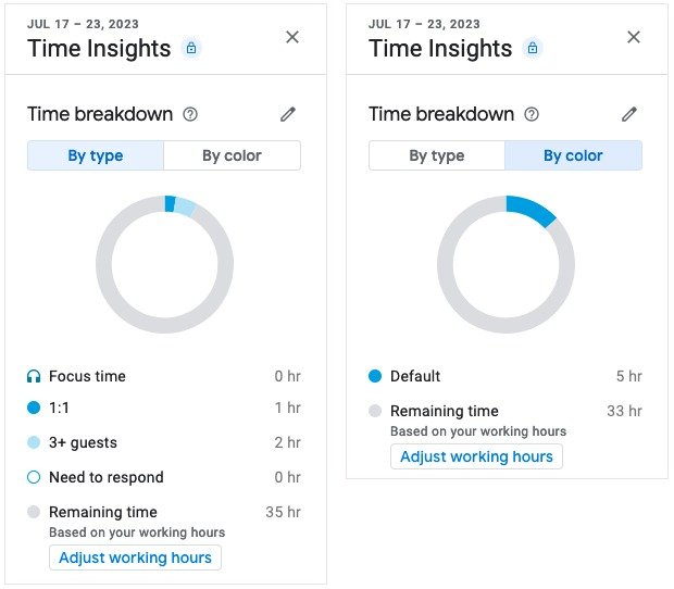 Time Insights Разбивка по времени