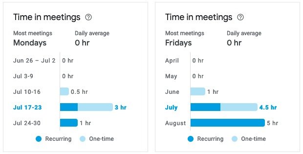 Time Insights Время на собраниях