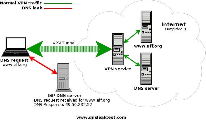 понять-vpn-dns