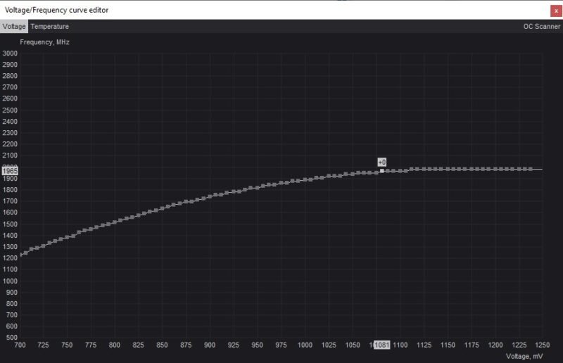 Редактор кривых MSI Afterburner, показывающий значения напряжения и частоты