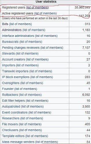 Статистика пользователей Википедии 23 марта