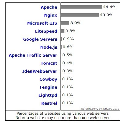 Доля рынка веб-серверов W3techs.com