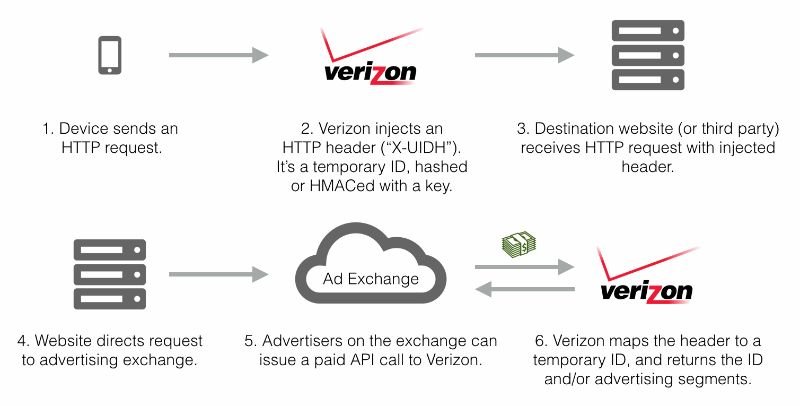 что-isp-see-track-verizon-uidh-supercookies