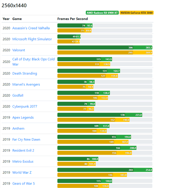 AMD против Nvidia Gpus 6900 Xt против Rtx 3080