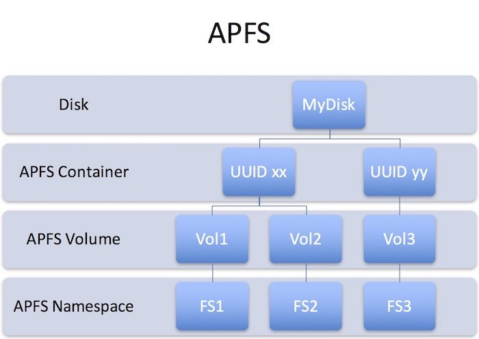 изменение размера apfs-раздела