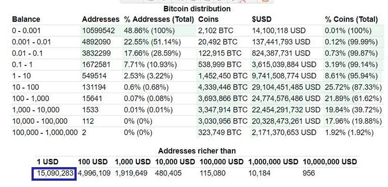 биткойн-распределение