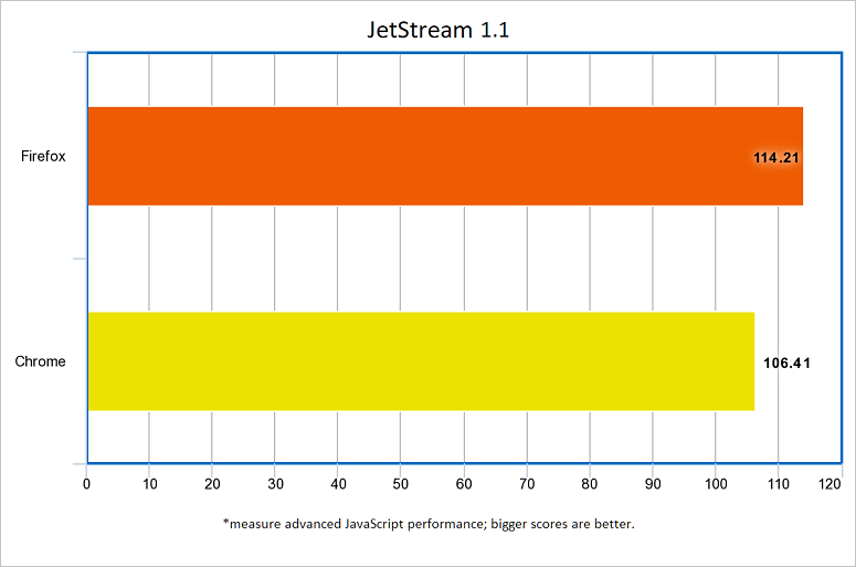 браузеры-chrome-firefox-jetstream