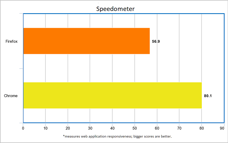 браузеры-chrome-firefox-спидометр-тест