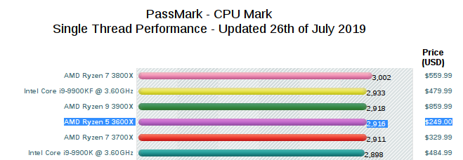 Выберите однопоточные тесты процессоров AMD