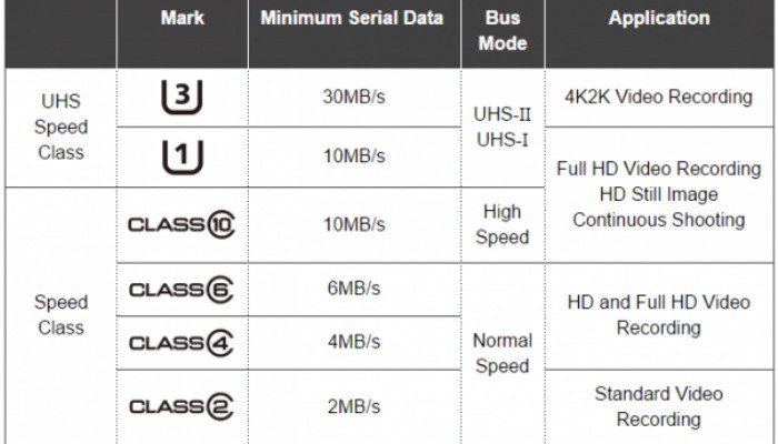 выбор таблицы классов скорости microsd-android