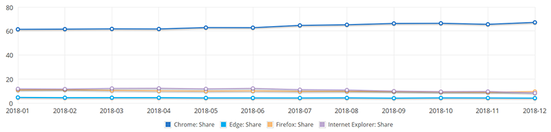 Доля рынка браузеров Chrome