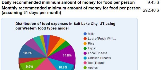 Инструменты оценки стоимости жизни - калькулятор стоимости продуктов питания