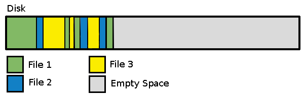 дефрагментация-Linux-фрагментированная