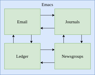 Emacs Ledger 03 Совместимость с Emacs