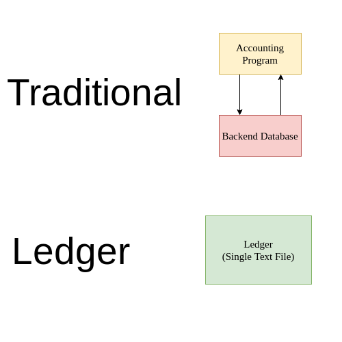 Emacs Ledger 05 Традиционный против Ledger