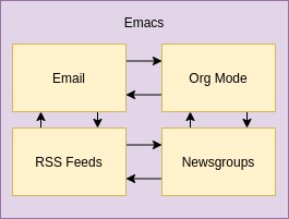 Emacs Rss 03 Совместимость с Emacs