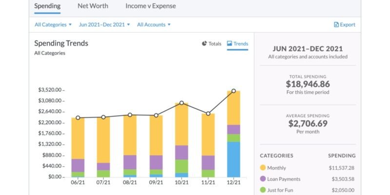 Тенденции расходов приложения Envelope Budget App Ynab