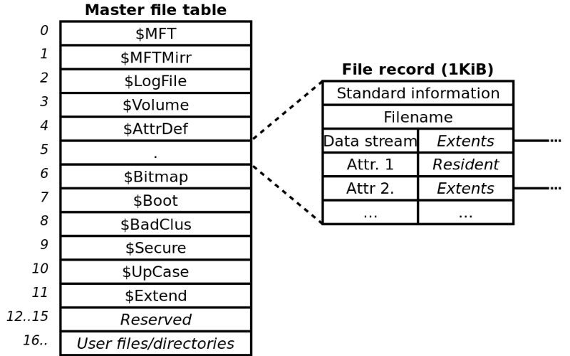 Файловая система Ntfs Fat Ntfs