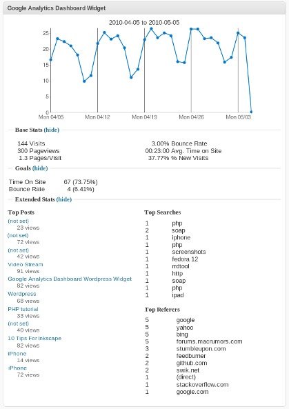 Виджет панели инструментов Google Analytics в действии на WordPress.