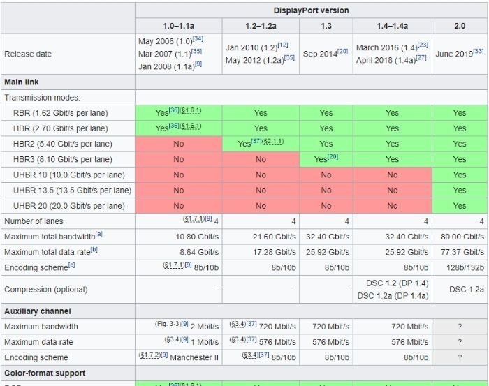 HDMI Displayport, какой использовать Версии порта дисплея