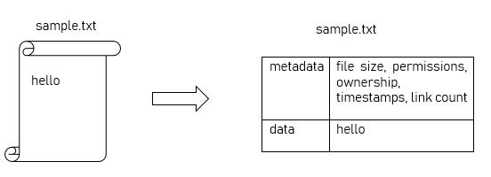 что такое Inode — метаданные файла