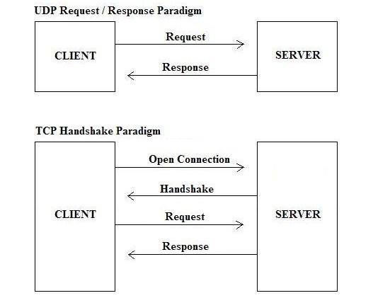 Интернет-протокол-UDP