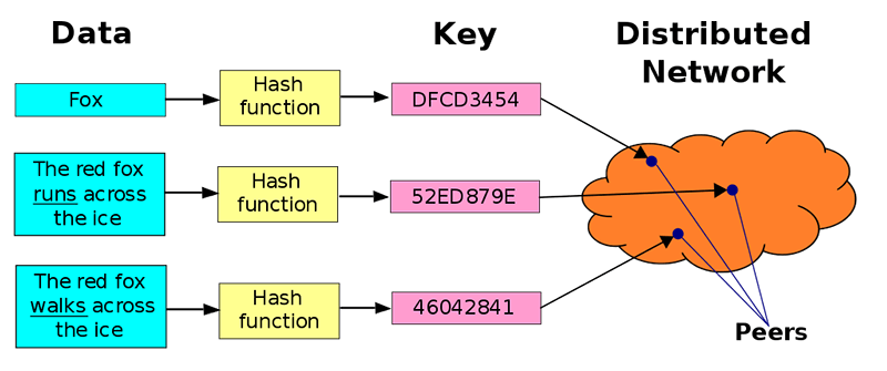 Распределенная хеш-таблица Ipfs