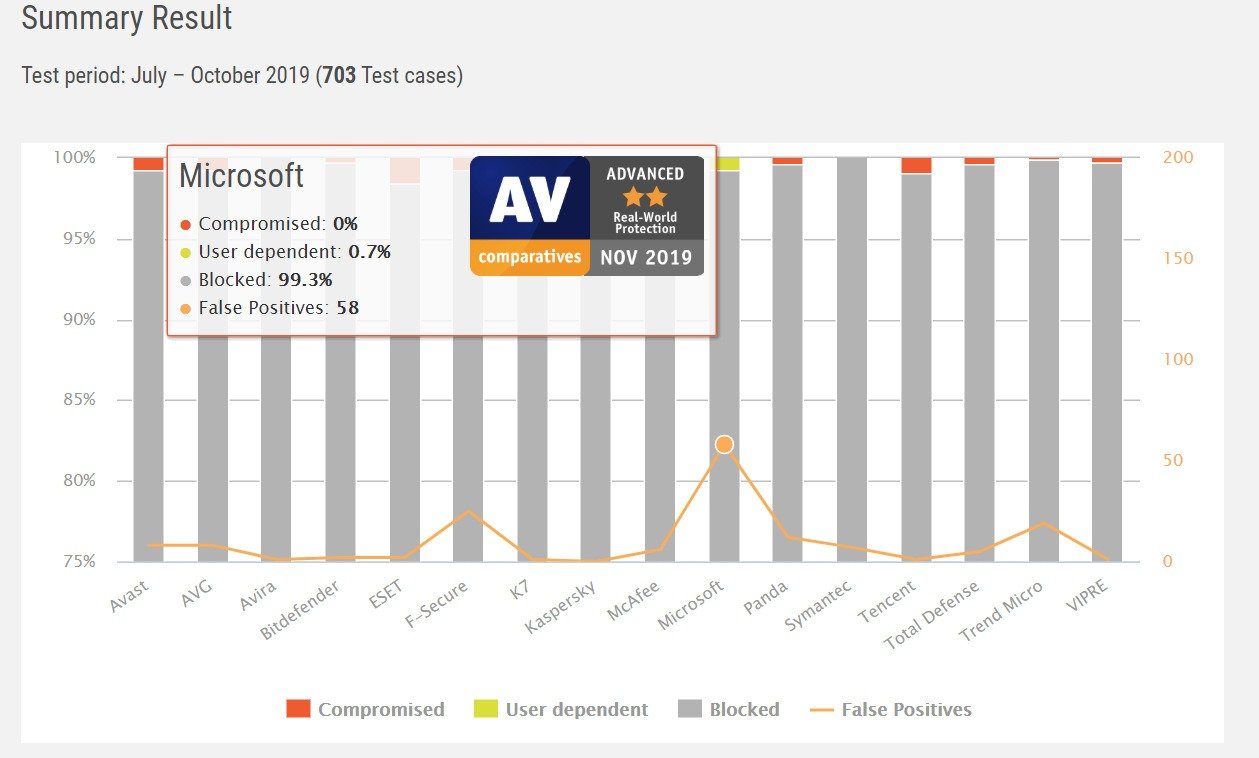 Достаточно ли хорош Защитник Windows для сравнения Av 2020?