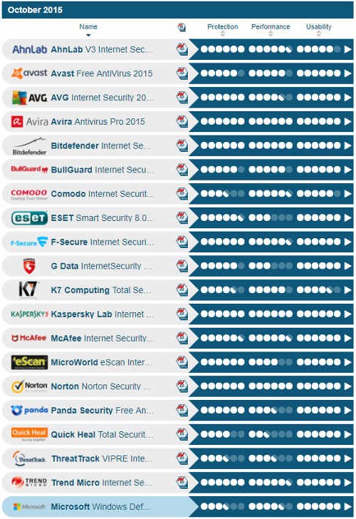 is-windows-defender-достаточно хороший-av-test-2015