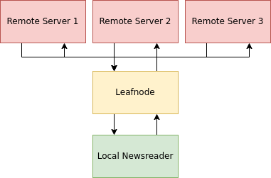 Прокси-сервер Leafnode 02