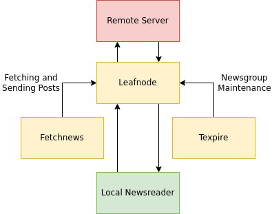 Leafnode 03 Три программы